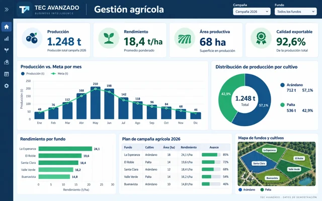 Dashboard agrícola Tec Avanzado con producción, rendimiento por fundo y avance de campaña.