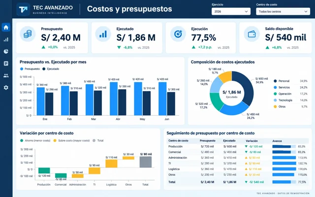 Dashboard de costos y presupuestos Tec Avanzado con presupuesto, ejecución y variación por centro de costo.