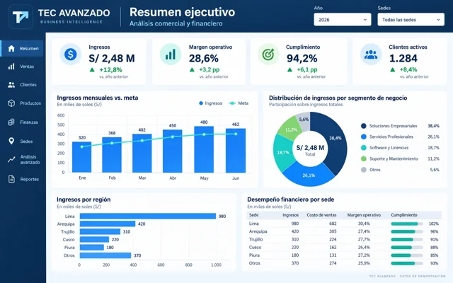 Dashboard financiero Tec Avanzado con ingresos, margen, cumplimiento y análisis por región.