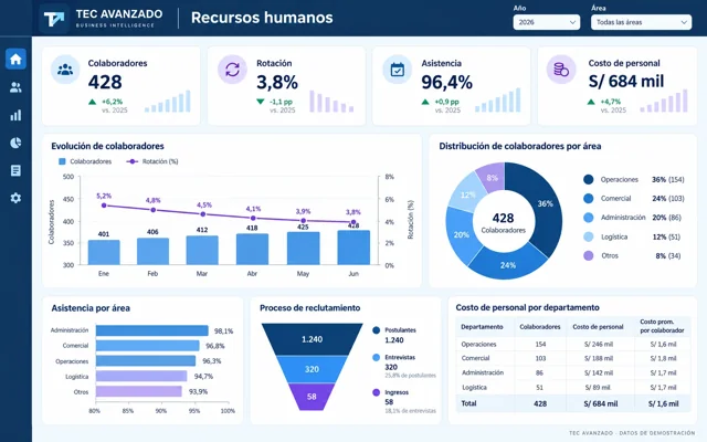 Dashboard de recursos humanos Tec Avanzado con dotación, asistencia y costos por área.