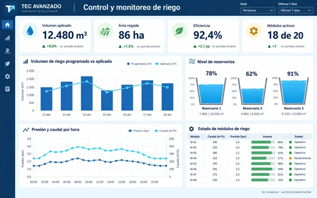 Dashboard de riego Tec Avanzado con volúmenes aplicados, niveles de reservorios y estado de módulos.