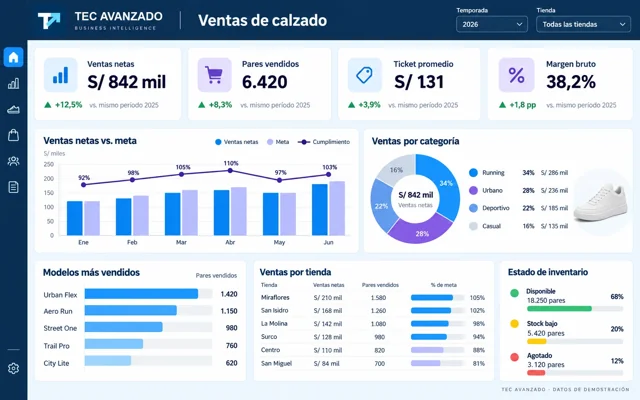 Dashboard de ventas de calzado Tec Avanzado con pares vendidos, categorías y resultados por tienda.