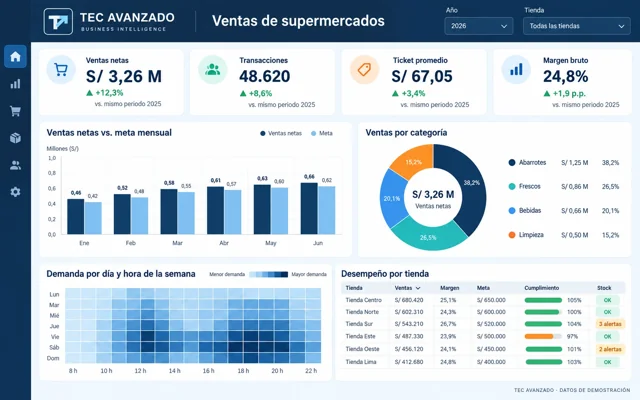 Dashboard de supermercados Tec Avanzado con ventas, ticket promedio y análisis por categoría.